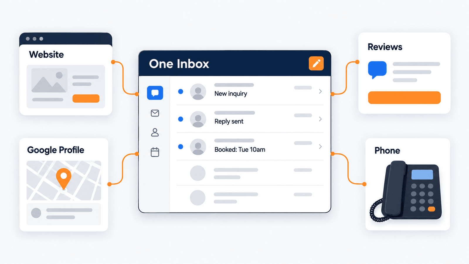 A shared inbox connected to website inquiries, a business profile, review requests, and a business phone.